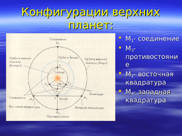 Конфигурации верхних планет: М 1 - соединение М 3 - противостояние М 2 - восточная квадратура М 4 - западная квадратура 