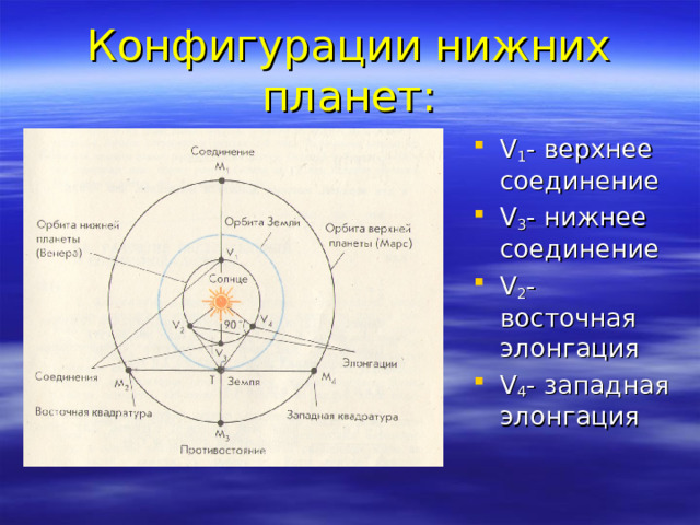 Конфигурации нижних планет: V 1 - верхнее соединение V 3 - нижнее соединение V 2 - восточная элонгация V 4 - западная элонгация 