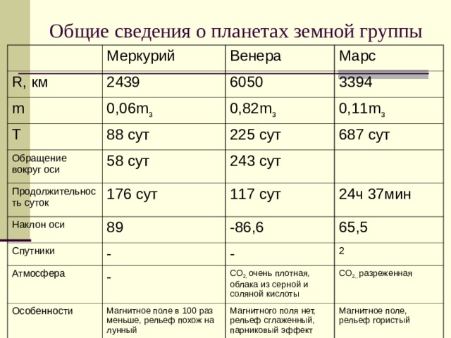 Общие сведения о планетах земной группы R , км Меркурий Венера 2439 m Марс 6050 0,06 m з T Обращение вокруг оси 3394 0,82 m з 88 сут 58 сут Продолжительность суток 225 сут 0,11 m з 687 сут 243 сут 176 сут Наклон оси 117 сут Спутники 89 24ч 37мин -86,6 - Атмосфера 65,5 - - Особенности 2 СО 2, очень плотная, облака из серной и соляной кислоты Магнитное поле в 100 раз меньше, рельеф похож на лунный СО 2,, разреженная Магнитного поля нет, рельеф сглаженный, парниковый эффект Магнитное поле, рельеф гористый 