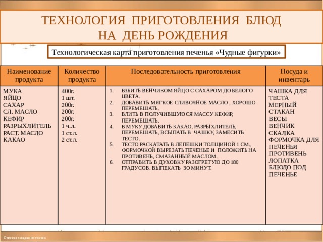 ТЕХНОЛОГИЯ ПРИГОТОВЛЕНИЯ БЛЮД  НА ДЕНЬ РОЖДЕНИЯ Технологическая карта приготовления печенья «Чудные фигурки» Наименование продукта Количество продукта МУКА 400г. ЯЙЦО Последовательность приготовления 1 шт. Посуда и инвентарь САХАР ВЗБИТЬ ВЕНЧИКОМ ЯЙЦО С САХАРОМ ДО БЕЛОГО ЦВЕТА. ДОБАВИТЬ МЯГКОЕ СЛИВОЧНОЕ МАСЛО , ХОРОШО ПЕРЕМЕШАТЬ. ВЛИТЬ В ПОЛУЧИВШУЮСЯ МАССУ КЕФИР, ПЕРЕМЕШАТЬ. В МУКУ ДОБАВИТЬ КАКАО, РАЗРЫХЛИТЕЛЬ, ПЕРЕМЕШАТЬ, ВСЫПАТЬ В ЧАШКУ, ЗАМЕСИТЬ ТЕСТО. ТЕСТО РАСКАТАТЬ В ЛЕПЕШКИ ТОЛЩИНОЙ 1 СМ., ФОРМОЧКОЙ ВЫРЕЗАТЬ ПЕЧЕНЬЕ И ПОЛОЖИТЬ НА ПРОТИВЕНЬ, СМАЗАННЫЙ МАСЛОМ. ОТПРАВИТЬ В ДУХОВКУ РАЗОГРЕТУЮ ДО 180 ГРАДУСОВ. ВЫПЕКАТЬ 3О МИНУТ. 200г. СЛ. МАСЛО ЧАШКА ДЛЯ ТЕСТА МЕРНЫЙ СТАКАН 200г. КЕФИР ВЕСЫ 200г. РАЗРЫХЛИТЕЛЬ 1 ч.л. ВЕНЧИК РАСТ. МАСЛО 1 ст.л. КАКАО СКАЛКА 2 ст.л. ФОРМОЧКА ДЛЯ ПЕЧЕНЬЯ ПРОТИВЕНЬ ЛОПАТКА БЛЮДО ПОД ПЕЧЕНЬЕ 