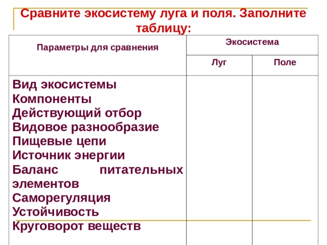 Сравните экосистему луга и поля. Заполните таблицу: Параметры для сравнения Экосистема Луг Вид экосистемы Компоненты Действующий отбор Видовое разнообразие Пищевые цепи Источник энергии Баланс питательных элементов Саморегуляция Устойчивость Круговорот веществ Поле 