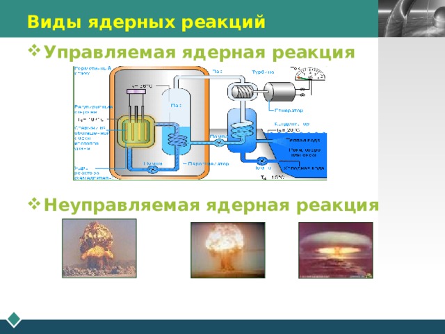 Виды ядерных реакций Управляемая ядерная реакция      Неуправляемая ядерная реа кция 
