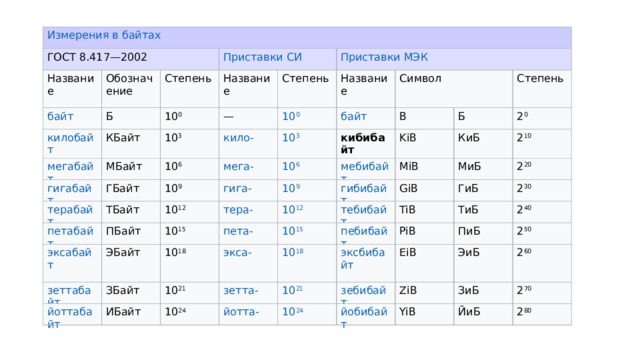 ГОСТ 8.417 — 2002 Название Обозначение Приставки   СИ Степень Б 10 0 КБайт Название 10 3 Степень — МБайт Приставки   МЭК 10 6 Название ГБайт ТБайт 10 9 Символ кибибайт B 10 12 ПБайт Б ЭБайт Степень 10 15 KiB ЗБайт 10 18 2 0 MiB КиБ ИБайт 10 21 МиБ 2 10 GiB 10 24 2 20 ГиБ TiB ТиБ 2 30 PiB ПиБ EiB 2 40 ЭиБ ZiB 2 50 2 60 ЗиБ YiB 2 70 ЙиБ 2 80 