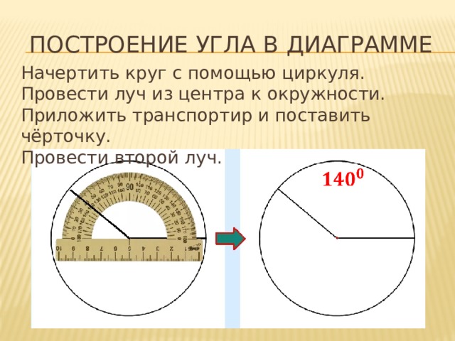 Построение угла в диаграмме Начертить круг с помощью циркуля. Провести луч из центра к окружности. Приложить транспортир и поставить чёрточку. Провести второй луч.    