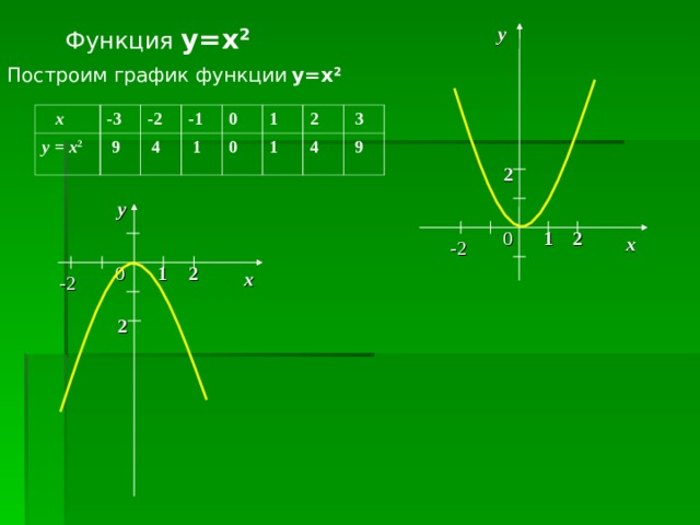 Картинки УРАВНЕНИЕ ПАРАБОЛЫ СИММЕТРИЧНОЙ ОТНОСИТЕЛЬНО ОСИ ОХ