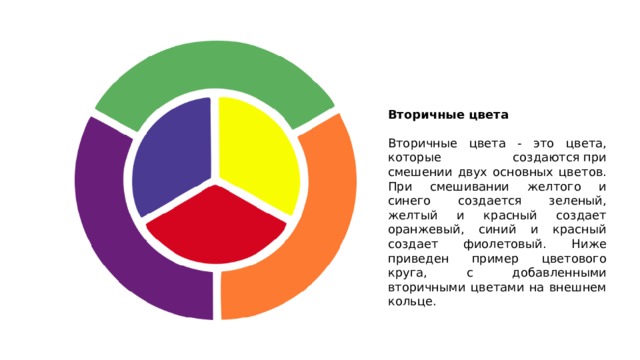 Вторичные цвета  Вторичные цвета - это цвета, которые создаются при смешении двух основных цветов. При смешивании желтого и синего создается зеленый, желтый и красный создает оранжевый, синий и красный создает фиолетовый. Ниже приведен пример цветового круга, с добавленными вторичными цветами на внешнем кольце. 