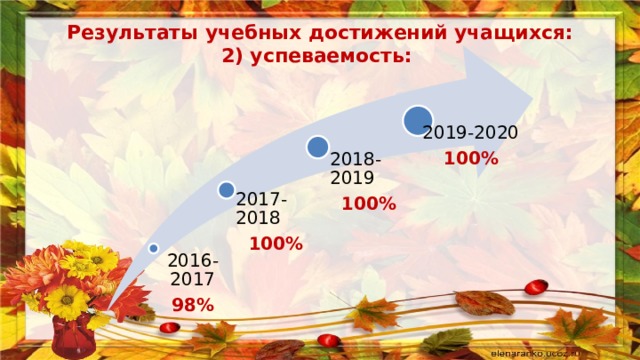  Результаты учебных достижений учащихся:  2) успеваемость: 2019-2020 100% 2018-2019 100% 2017-2018 100% 2016-2017 98% 