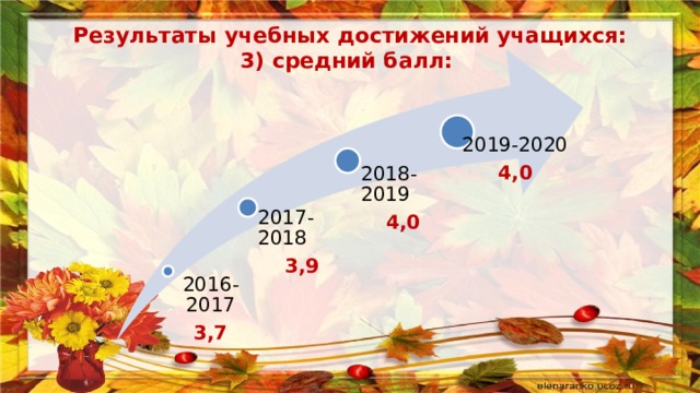  Результаты учебных достижений учащихся:  3) средний балл: 2019-2020 4,0 2018-2019 4,0 2017-2018 3,9 2016-2017 3,7 