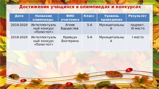 Достижения учащихся в олимпиадах и конкурсах   Дата Название олимпиады 2019-2020 Интеллектуальный конкурс «Полиглот» ФИО участника 2019-2020 Класс Агеев Вдадислав Интеллектуальный конкурс «Полиглот» Уровень проведения 5-А Кривцун Екатерина 5-А Муниципальный Результат Муниципальный лауреат, III место I место 