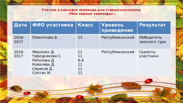 Участие в конкурсе перевода для старшеклассников  «Мои первые переводы»:   Дата ФИО участника 2016-2017 2016-2017 Класс Пожиткова В. Миронюк Д. 11 Уровень проведения Республиканский 11 Результат Чередникова С. Республиканский Ряполова Д. Победитель заочного тура 11 9-А Грамоты участника Ковалева Д. 11 Сериков Д. Солтан М. 11 11 