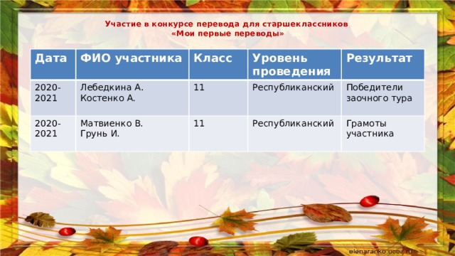 Участие в конкурсе перевода для старшеклассников  «Мои первые переводы»   Дата ФИО участника 2020-2021 Класс 2020-2021 Лебедкина А. Матвиенко В. 11 Костенко А. Уровень проведения Республиканский Результат Грунь И. 11 Победители заочного тура Республиканский Грамоты участника 