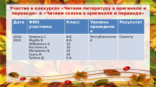 Участие в конкурсах «Читаем литературу в оригинале и переводе» и «Читаем сказки в оригинале и переводе» Дата ФИО участника 2019-2020 Класс Зименко С. 8-Б Уровень проведения Журба В. Результат Лебедкина А. Республиканский 8-Б 10 Грамоты Костенко А. 10 Матвиенко В. Грунь И. 10 Тулина Д. 10 5-А 