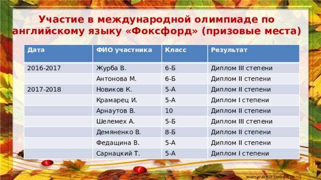 Участие в международной олимпиаде по английскому языку «Фоксфорд» (призовые места) Дата ФИО участника 2016-2017 Класс Журба В. 2017-2018 Результат 6-Б Антонова М. Новиков К. Диплом III степени 6-Б Диплом II степени 5-А Крамарец И. Арнаутов В. 5-А Диплом II степени Диплом I степени 10 Шелемех А. Диплом II степени 5-Б Демяненко В. Диплом III степени 8-Б Федащина В. Диплом II степени 5-А Сарнацкий Т. Диплом II степени 5-А Диплом I степени 