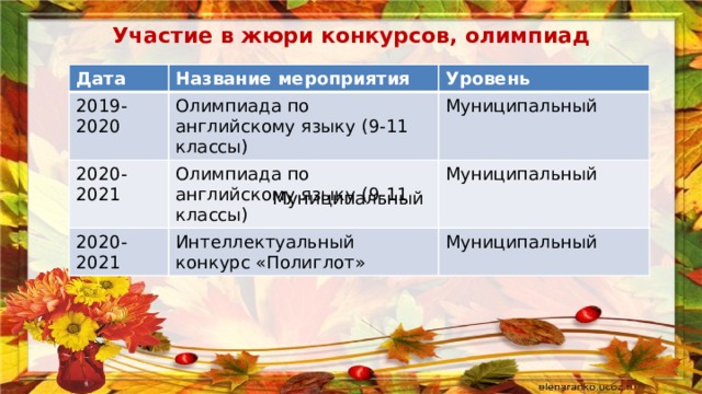 Участие в жюри конкурсов, олимпиад Дата Название мероприятия 2019-2020 Уровень Олимпиада по английскому языку (9-11 классы) 2020-2021 Муниципальный Олимпиада по английскому языку (9-11 классы) 2020-2021 Муниципальный Интеллектуальный конкурс «Полиглот» Муниципальный Муниципальный 