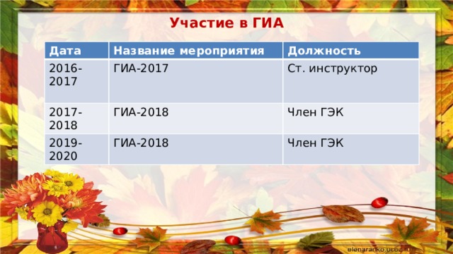 Участие в ГИА Дата Название мероприятия 2016-2017 ГИА-2017 2017-2018 Должность Ст. инструктор ГИА-2018 2019-2020 Член ГЭК ГИА-2018 Член ГЭК 