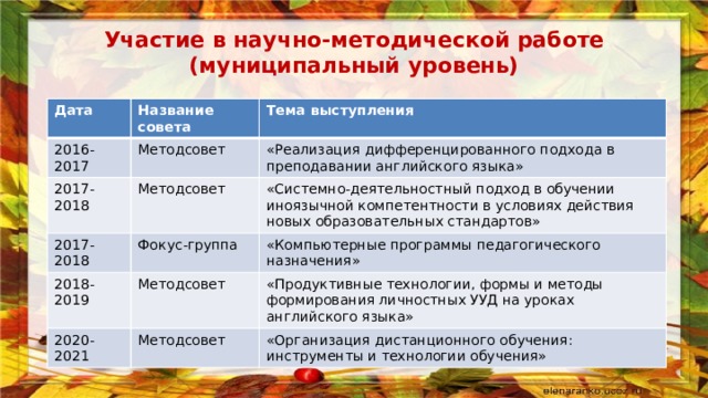  Участие в научно-методической работе  (муниципальный уровень) Дата Название совета 2016-2017 Тема выступления Методсовет 2017-2018 «Реализация дифференцированного подхода в преподавании английского языка» Методсовет 2017-2018 2018-2019 «Системно-деятельностный подход в обучении иноязычной компетентности в условиях действия новых образовательных стандартов» Фокус-группа «Компьютерные программы педагогического назначения» Методсовет 2020-2021 «Продуктивные технологии, формы и методы формирования личностных УУД на уроках английского языка» Методсовет «Организация дистанционного обучения: инструменты и технологии обучения» 