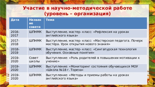 Участие в научно-методической работе  (уровень – организация) Дата Название совета 2016-2017 Тема ШПНМК 2017-2018 Выступление, мастер- класс: «Рефлексия на уроках английского языка» ШПНМК 2018-2019 Выступление, мастер- класс: «Мастерская педагога. Почерк мастера. Урок открытия нового знания» ШПНМК 2019-2020 2019-2020 Выступление, мастер- класс: «Сингапурская технология обучения. Основные понятия» Совет школы Выступление: «Роль родителей в повышении мотивации к учению» ШПНМК 2019-2020 Выступление: «Мониторинг состояния обучающихся МОУ «Школа №18 г. Тореза» ШПНМК Выступление: «Методы и приемы работы на уроках английского языка» 