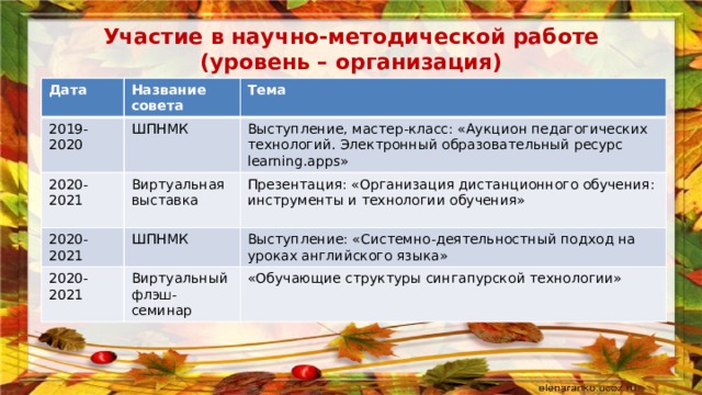 Участие в научно-методической работе  (уровень – организация) Дата Название совета 2019-2020 Тема ШПНМК 2020-2021 2020-2021 Виртуальная выставка Выступление, мастер-класс: «Аукцион педагогических технологий. Электронный образовательный ресурс learning.apps» Презентация: «Организация дистанционного обучения: инструменты и технологии обучения» ШПНМК 2020-2021 Выступление: «Системно-деятельностный подход на уроках английского языка» Виртуальный флэш-семинар «Обучающие структуры сингапурской технологии» 