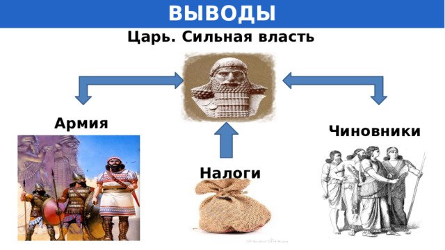 ВЫВОДЫ Царь. Сильная власть Армия Чиновники Налоги 