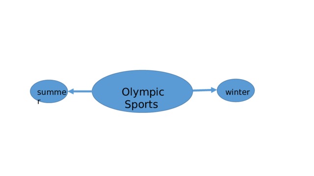 Olympic Sports summer winter 