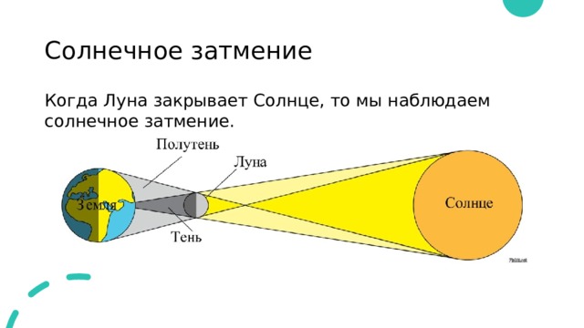 Солнечное затмение Когда Луна закрывает Солнце, то мы наблюдаем солнечное затмение. 