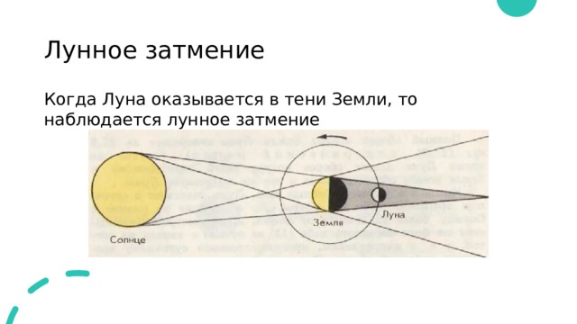 Лунное затмение Когда Луна оказывается в тени Земли, то наблюдается лунное затмение 