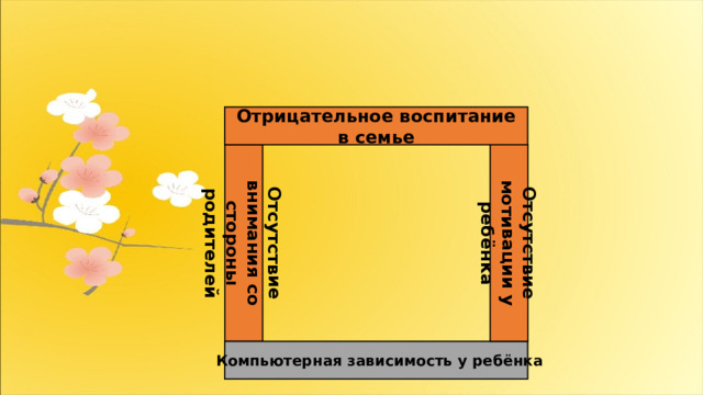 Отсутствие внимания со стороны родителей Отсутствие мотивации у ребёнка Отрицательное воспитание в семье Компьютерная зависимость у ребёнка 