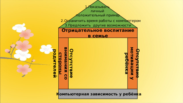 Отсутствие мотивации у ребёнка Отсутствие внимания со стороны родителей 1.Показывать личный положительный пример 2.Ограничить время работы с компьютером 3.Предложить  другие возможности Отрицательное воспитание в семье Компьютерная зависимость у ребёнка 