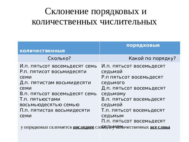 Склонение порядковых и количественных числительных количественные порядковые Сколько? Какой по порядку? И.п. пятьсот восемьдесят семь Р.п. пятисот восьмидесяти семи Д.п. пятистам восьмидесяти семи В.п. пятьсот восемьдесят семь Т.п. пятьюстами восьмьюдесятью семью П.п. пятистах восьмидесяти семи И.п. пятьсот восемьдесят седьмой Р.п пятьсот восемьдесят седьмого Д.п. пятьсот восемьдесят седьмому В.п. пятьсот восемьдесят седьмой Т.п. пятьсот восемьдесят седьмым П.п. пятьсот восемьдесят седьмом   у порядковых склоняется последнее слово, а у количественных все слова