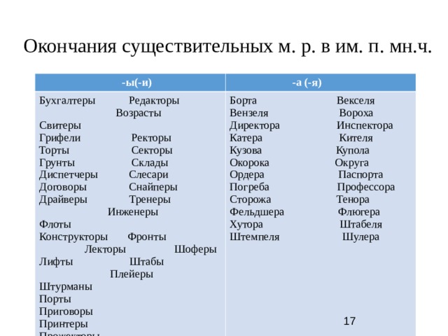 Окончания существительных м. р. в им. п. мн.ч. -ы(-и) -а (-я) Бухгалтеры Редакторы Возрасты Свитеры Грифели Ректоры Торты Секторы Грунты Склады Диспетчеры Слесари Договоры Снайперы Драйверы Тренеры Инженеры Флоты Конструкторы Фронты Лекторы Шоферы Лифты Штабы Плейеры Штурманы Порты Приговоры Принтеры Прожекторы Борта Векселя Вензеля Вороха Директора Инспектора Катера Кителя Кузова Купола Окорока Округа Ордера Паспорта Погреба Профессора Сторожа Тенора Фельдшера Флюгера Хутора Штабеля Штемпеля Шулера