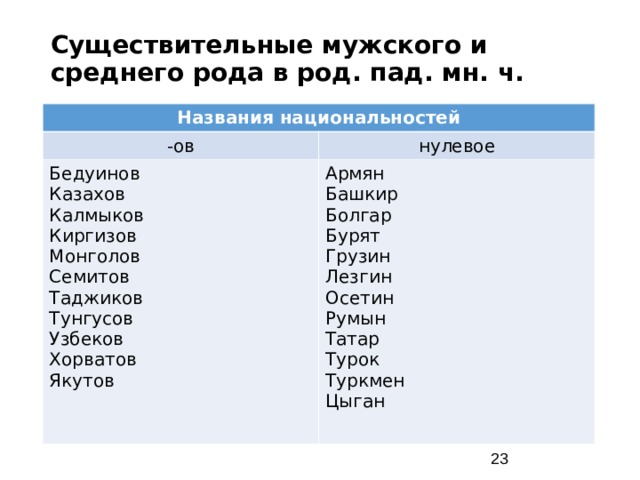 Существительные мужского и среднего рода в род. пад. мн. ч. Названия национальностей -ов нулевое Бедуинов Казахов Калмыков Киргизов Монголов Семитов Таджиков Тунгусов Узбеков Хорватов Якутов Армян Башкир Болгар Бурят Грузин Лезгин Осетин Румын Татар Турок Туркмен Цыган