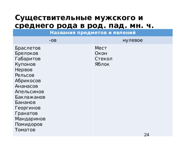 Существительные мужского и среднего рода в род. пад. мн. ч. Названия предметов и явлений -ов нулевое Браслетов Брелоков Габаритов Купонов Нервов Рельсов Абрикосов Ананасов Апельсинов Баклажанов Бананов Георгинов Гранатов Мандаринов Помидоров Томатов Мест Окон Стекол Яблок