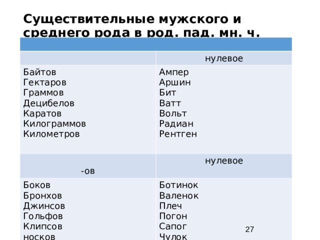 Существительные мужского и среднего рода в род. пад. мн. ч. нулевое Байтов Гектаров Граммов Децибелов Каратов Килограммов Километров Ампер Аршин Бит Ватт Вольт Радиан Рентген -ов нулевое Боков Бронхов Джинсов Гольфов Клипсов носков Ботинок Валенок Плеч Погон Сапог Чулок Шорт