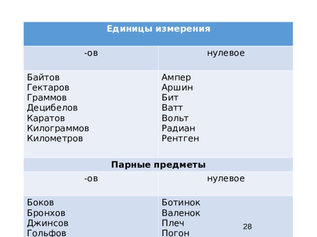 Единицы измерения -ов нулевое Байтов Гектаров Граммов Децибелов Каратов Килограммов Километров Ампер Аршин Бит Ватт Вольт Радиан Рентген Парные предметы -ов нулевое Боков Бронхов Джинсов Гольфов Клипсов носков Ботинок Валенок Плеч Погон Сапог Чулок Шорт