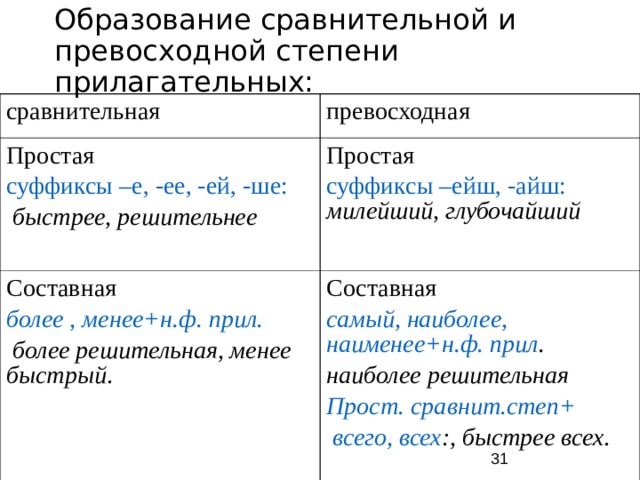 Образование сравнительной и превосходной степени прилагательных: сравнительная превосходная Простая суффиксы –е, -ее, -ей, -ше: быстрее, решительнее Простая суффиксы –ейш, -айш: милейший, глубочайший Составная более , менее+н.ф. прил. более решительная, менее быстрый . Составная самый, наиболее, наименее+н.ф. прил . наиболее решительная Прост. сравнит.степ+ всего, всех :, быстрее всех .