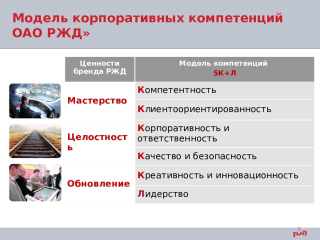 Модель корпоративных компетенций ОАО РЖД» Ценности бренда РЖД Модель компетенций Мастерство 5К+Л К омпетентность Целостность К лиентоориентированность К орпоративность и ответственность К ачество и безопасность Обновление К реативность и инновационность Л идерство   