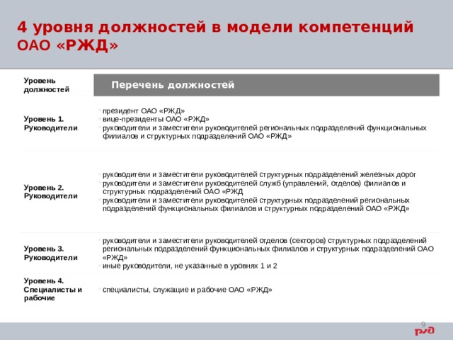 4 уровня должностей в модели компетенций ОАО «РЖД» Уровень должностей Перечень должностей Уровень 1. Руководители президент ОАО «РЖД» вице-президенты ОАО «РЖД» руководители и заместители руководителей региональных подразделений функциональных филиалов и структурных подразделений ОАО «РЖД» Уровень 2. Руководители руководители и заместители руководителей структурных подразделений железных дорог руководители и заместители руководителей служб (управлений, отделов) филиалов и структурных подразделений ОАО «РЖД руководители и заместители руководителей структурных подразделений региональных подразделений функциональных филиалов и структурных подразделений ОАО «РЖД» Уровень 3. Руководители руководители и заместители руководителей отделов (секторов) структурных подразделений региональных подразделений функциональных филиалов и структурных подразделений ОАО «РЖД» иные руководители, не указанные в уровнях 1 и 2 Уровень 4. Специалисты и рабочие специалисты, служащие и рабочие ОАО «РЖД»  