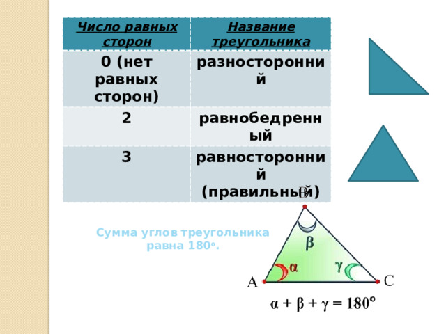 Число равных сторон Название треугольника 0 (нет равных сторон) разносторонний 2 равнобедренный 3 равносторонний (правильный) Сумма углов треугольника равна 180 о . 