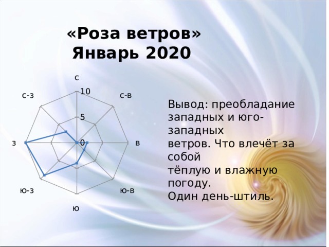 Февраль 2020  «График температур»   «Роза ветров»  Январь 2020  Февраль - месяц ветров.  Февраль зиму ломает, воду пускает, три часа прибавляет.  Февраль теплый - к холодной весне, а морозный - к благоприятному лету. Вывод: преобладание западных и юго-западных ветров. Что влечёт за собой тёплую и влажную погоду. Один день-штиль. 36мм осадков за месяц(6% годовой нормы). 