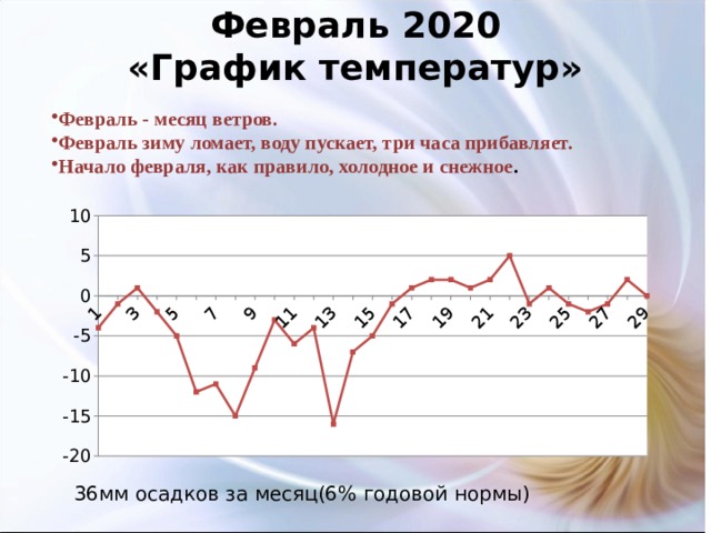 Февраль 2020  «График температур»   Февраль - месяц ветров. Февраль зиму ломает, воду пускает, три часа прибавляет. Начало февраля, как правило, холодное и снежное . 36мм осадков за месяц(6% годовой нормы) 