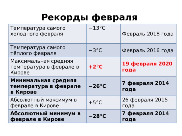 Рекорды февраля Температура самого холодного февраля − 13°С Температура самого тёплого февраля Февраль 2018 года − 3°С Максимальная средняя температура в феврале в Кирове Минимальная средняя температура в феврале в Кирове +2°С Февраль 2016 года 19 февраля 2020 года − 26°С Абсолютный максимум в феврале в Кирове 7 февраля 2014 года +5°С Абсолютный минимум в феврале в Кирове 26 февраля 2015 года − 28°С 7 февраля 2014 года 