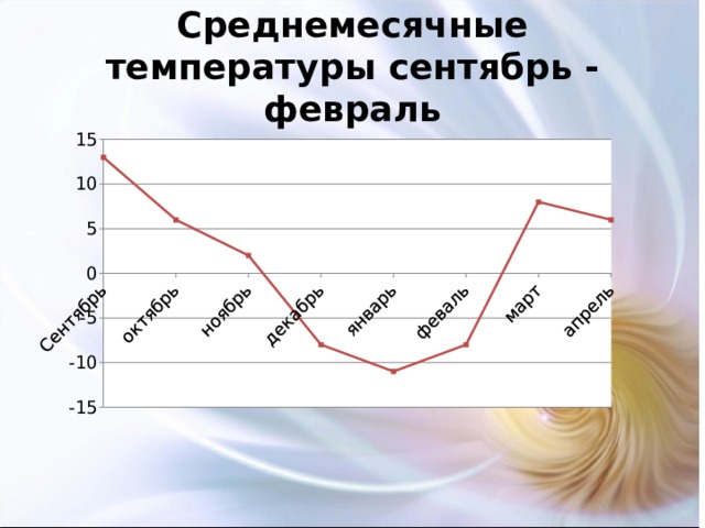Среднемесячные температуры сентябрь - февраль 