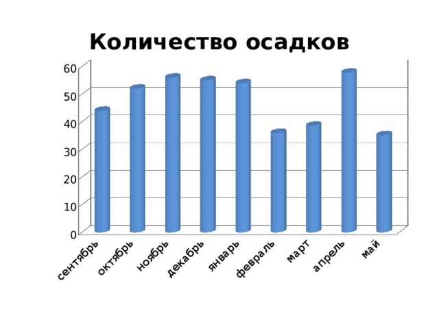 Количество осадков 