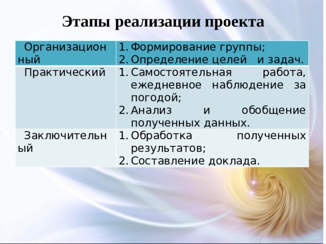 Этапы реализации проекта   Организационный Формирование группы; Определение целей и задач. Практический Самостоятельная работа, ежедневное наблюдение за погодой; Анализ и обобщение полученных данных. Заключительный Обработка полученных результатов; Составление доклада. 