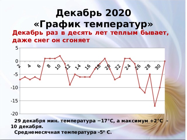 Декабрь 2020 «График температур» Декабрь раз в десять лет теплым бывает, даже снег он сгоняет 29 декабря мин. температура −17°C, а максимум +2°C - 10 декабря. Среднемесячная температура -5 0 С. 