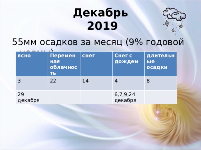 Декабрь  2019 55мм осадков за месяц (9% годовой нормы) ясно Переменная облачность 3 снег 29 декабря 22 Снег с дождем 14 длительные осадки 4  6,7,9,24 декабря 8 