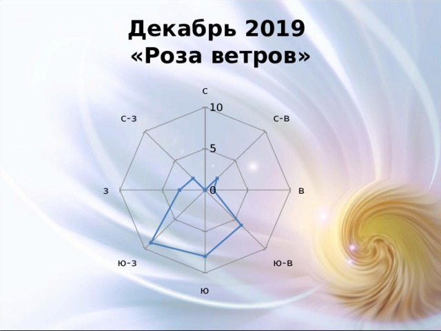 Декабрь 2019  «Роза ветров» 