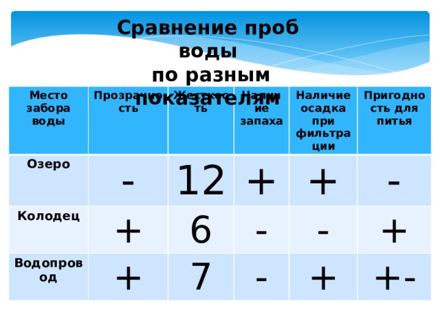 Сравнение проб воды  по разным показателям Место забора воды Прозрачность Озеро - Колодец Жесткость Наличие запаха Водопровод + 12 + + Наличие осадка при фильтрации 6 + - 7 Пригодность для питья - - - + + +- 