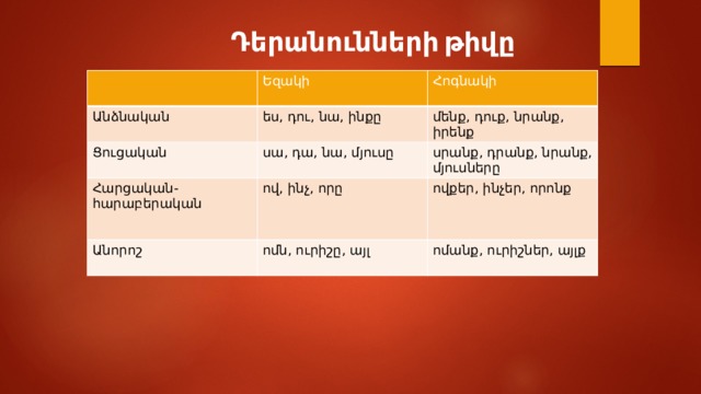 Դերանունների  թիվը Եզակի Անձնական Հոգնակի ես, դու, նա, ինքը Ցուցական մենք, դուք, նրանք, իրենք սա, դա, նա, մյուսը Հարցական-հարաբերական սրանք, դրանք, նրանք, մյուսները ով, ինչ, որը Անորոշ ովքեր, ինչեր, որոնք ոմն, ուրիշը, այլ ոմանք, ուրիշներ, այլք 
