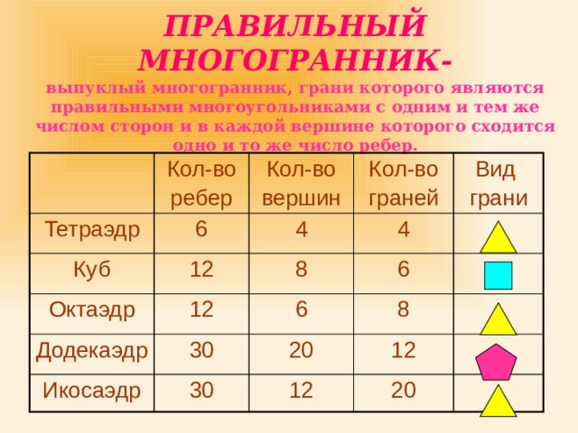 ПРАВИЛЬНЫЙ МНОГОГРАННИК-  выпуклый многогранник, грани которого являются правильными многоугольниками с одним и тем же числом сторон и в каждой вершине которого сходится одно и то же число ребер. Кол-во Тетраэдр ребер 6 Кол-во Куб вершин Кол-во 12 Октаэдр 4 граней 12 4 Вид 8 Додекаэдр 30 6 грани 6 Икосаэдр 8 20 30 12 12 20 